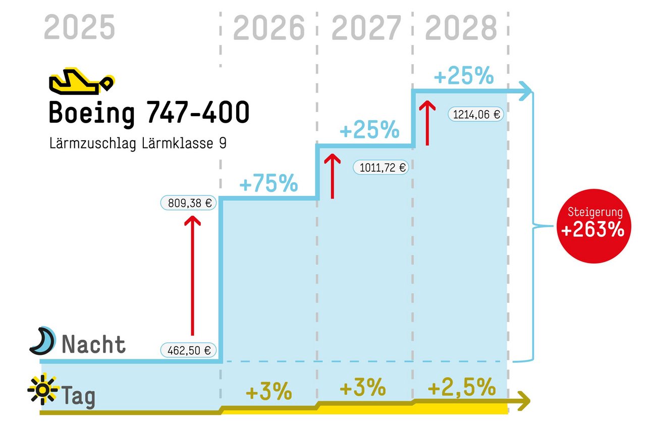 Die Infografik veranschaulicht die sogenannte Tag-/Nachtspreizung am Flughafen Köln/Bonn am Beispiel einer Boeing 747-400