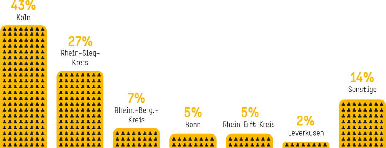 Wohnorte der Mitarbeiterinnen und Mitarbeiter (Grafik)