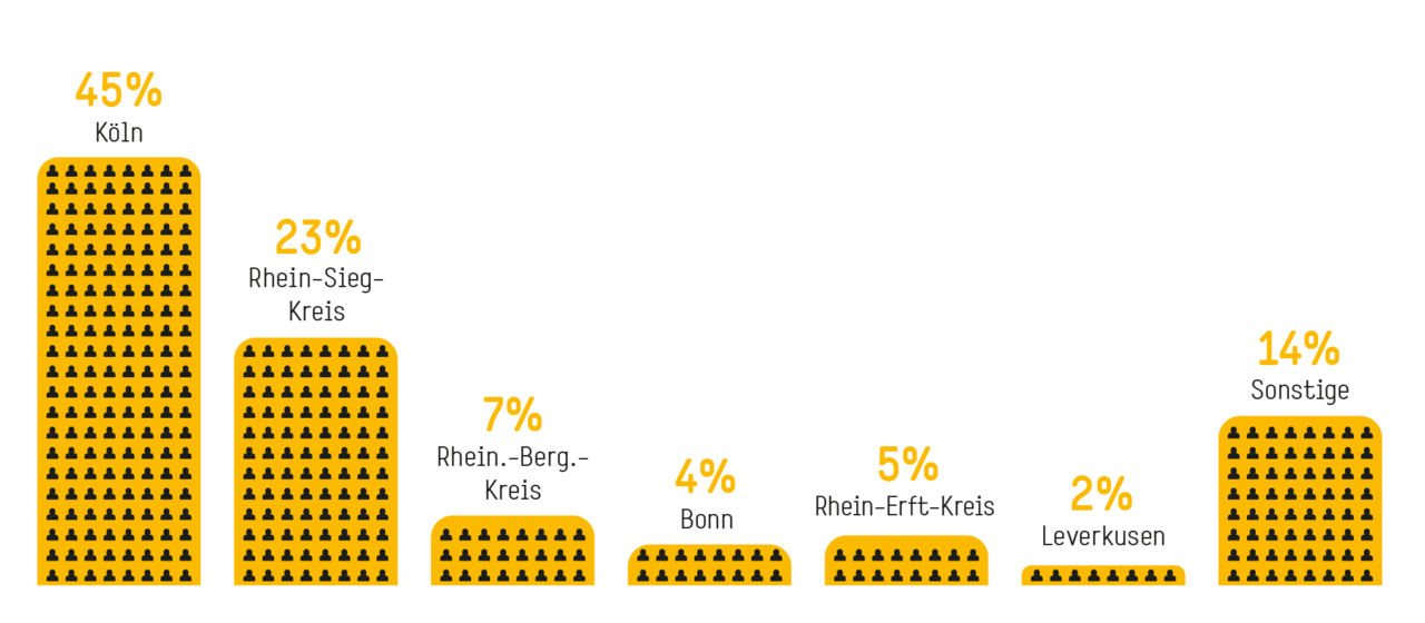43% der Mitarbeitenden wohnen in Köln, 27% im Rhein-Siegkreis, 7 Prozent im Rheinisch-Bergischen Kreis und je 5 % im Rhein-Erft-Kreis und Bonn.