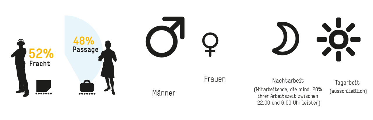 55 % der Mitarbeitenden arbeiten im Passagierverkehr, 45 Prozent in der Fracht. 70 Prozent sind Männer, 30 % Frauen. 46 % arbeiten mindestens 20 % ihrer Arbeitszeit in der Nacht.
