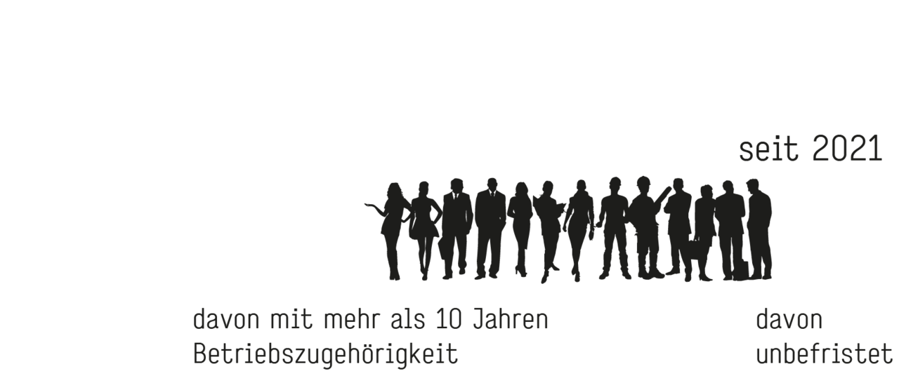 Am Airport arbeiten 14.804 Mitarbeitende. Seit 2015 ist das ein Anstieg von 6 Prozent. 45 % der Mitarbeitenden haben mehr als 10 Jahre Betriebszugehörigkeit. 90 Prozent sind unbefristet.