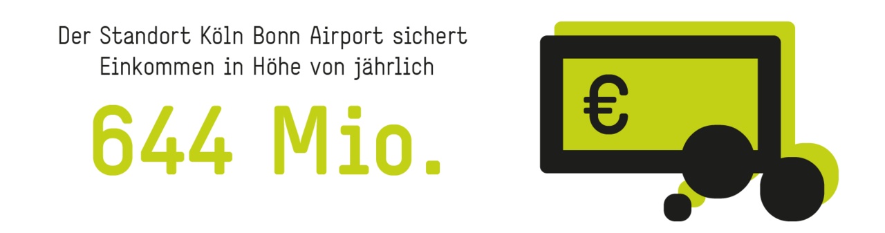 Der Standort Köln Bonn Airport erwirtschaftet jedes Jahr 562 Millionen Euro Einkommen.