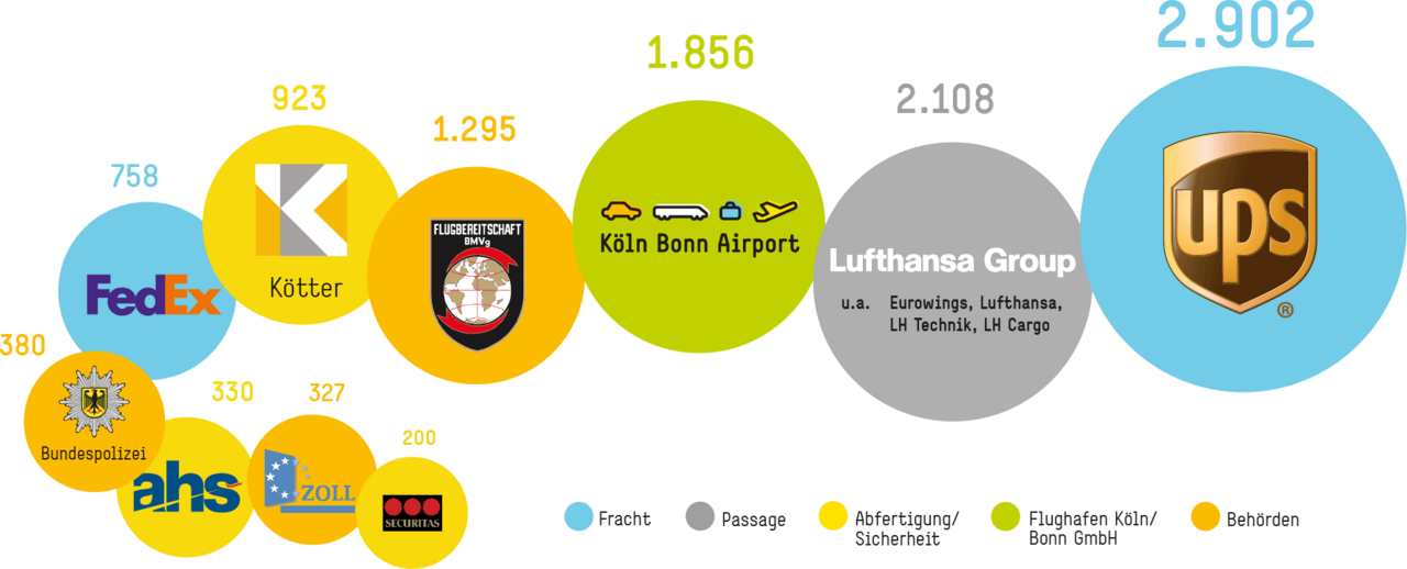 Top  Arbeitgeber am Köln Bonn Airport (Grafik)