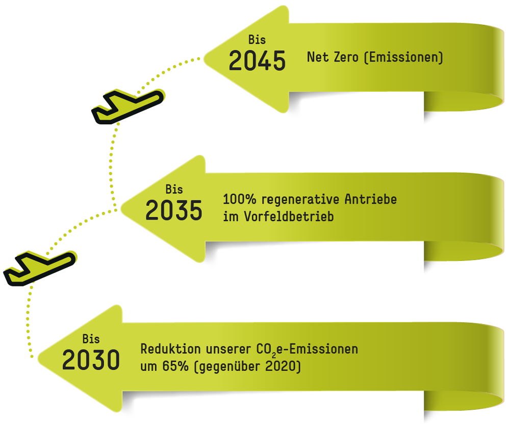 Visualisierung der drei Schritte bis hin zu Net Zero im Jahr 2045. Detaillierte Beschreibung im Text.